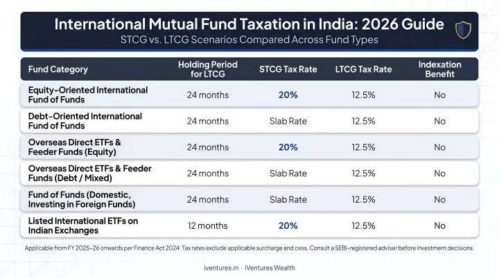 International mutual fund tax treatment India 2026 STCG LTCG scenarios comparison
