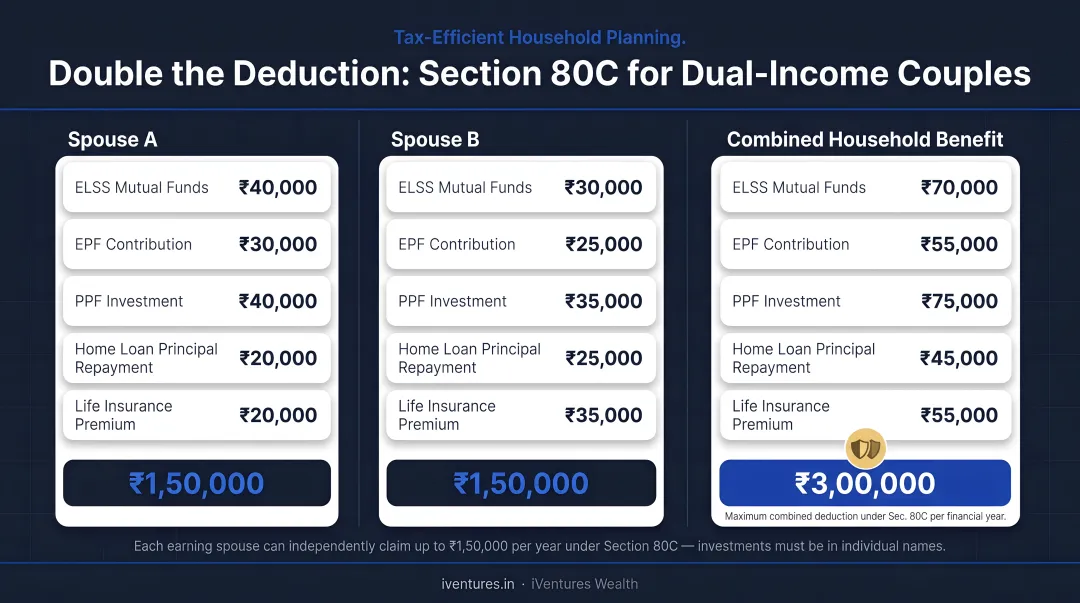 Dual-spouse Section 80C tax deduction breakdown showing combined household savings potential