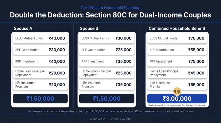 Dual-spouse Section 80C tax deduction breakdown showing combined household savings potential