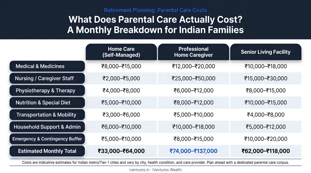 Monthly parental care cost comparison chart for Indian retirement planning couples