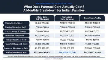 Monthly parental care cost comparison chart for Indian retirement planning couples
