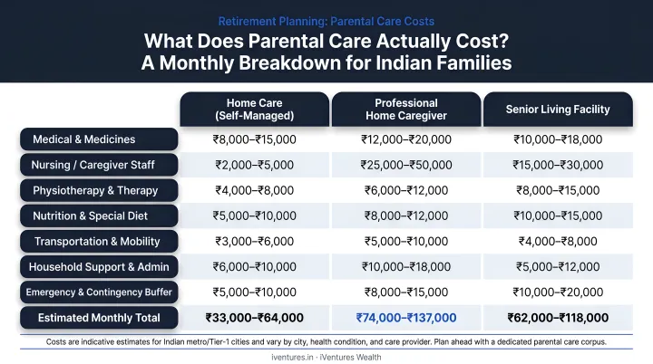 Monthly parental care cost comparison chart for Indian retirement planning couples