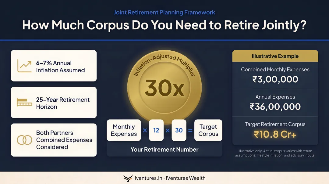 Joint retirement corpus calculation framework showing inflation-adjusted 30x multiplier over 25 years