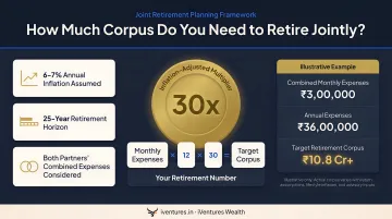 Joint retirement corpus calculation framework showing inflation-adjusted 30x multiplier over 25 years