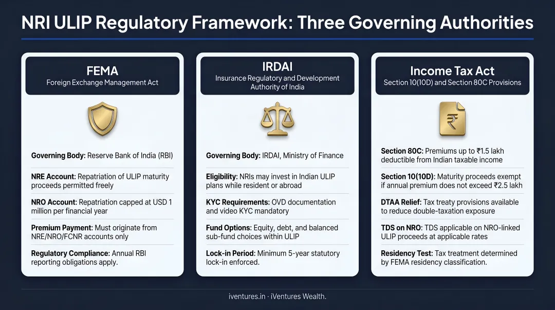 Three-authority NRI ULIP regulatory framework FEMA IRDAI and Income Tax Act