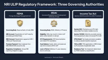 Three-authority NRI ULIP regulatory framework FEMA IRDAI and Income Tax Act