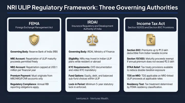 Three-authority NRI ULIP regulatory framework FEMA IRDAI and Income Tax Act