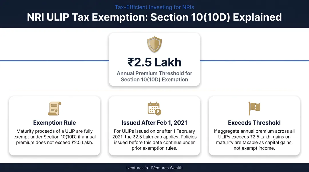 NRI ULIP Section 10 10D tax exemption rules and 2.5 lakh premium threshold explained