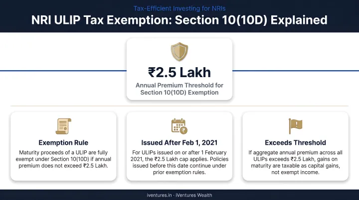 NRI ULIP Section 10 10D tax exemption rules and 2.5 lakh premium threshold explained
