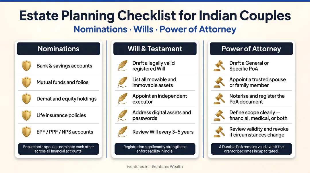 Estate planning checklist for Indian couples covering nominations wills and power of attorney