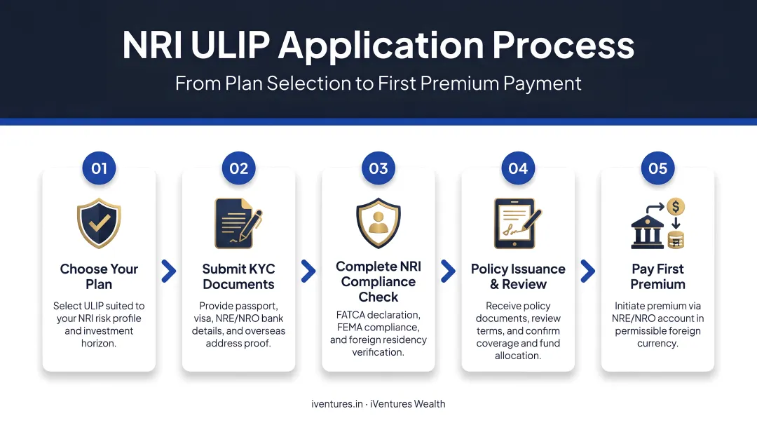 5-step NRI ULIP application process from plan selection to first premium payment