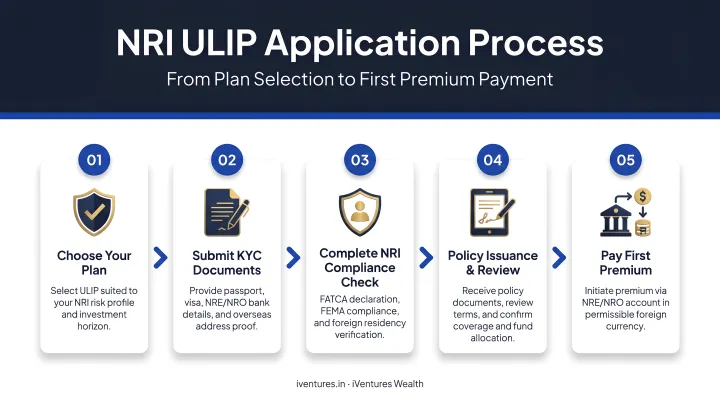 5-step NRI ULIP application process from plan selection to first premium payment