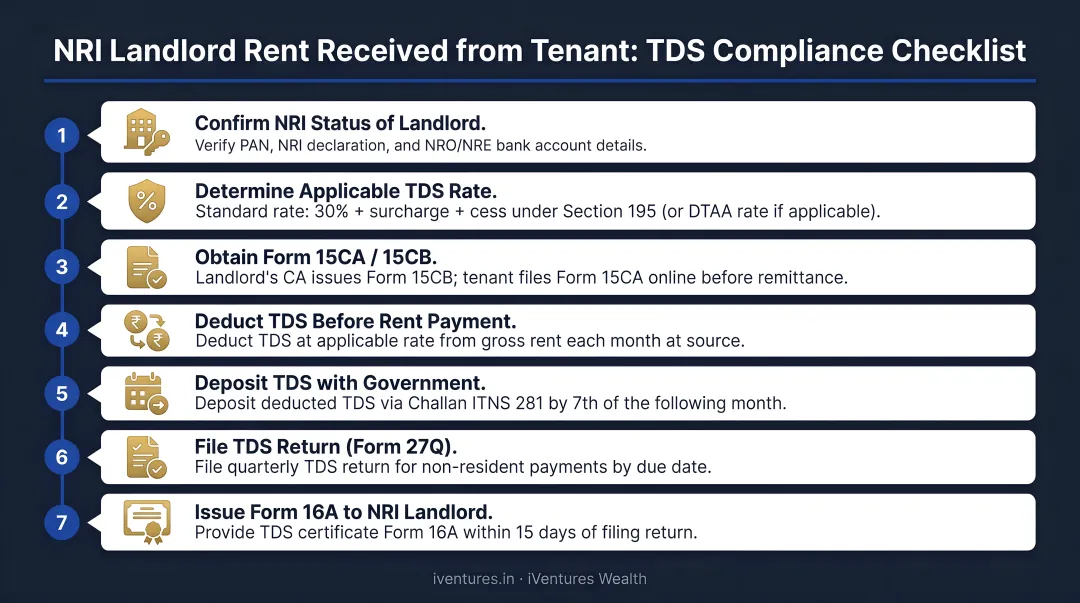 Seven-step tenant TDS compliance process for NRI landlord rent payments