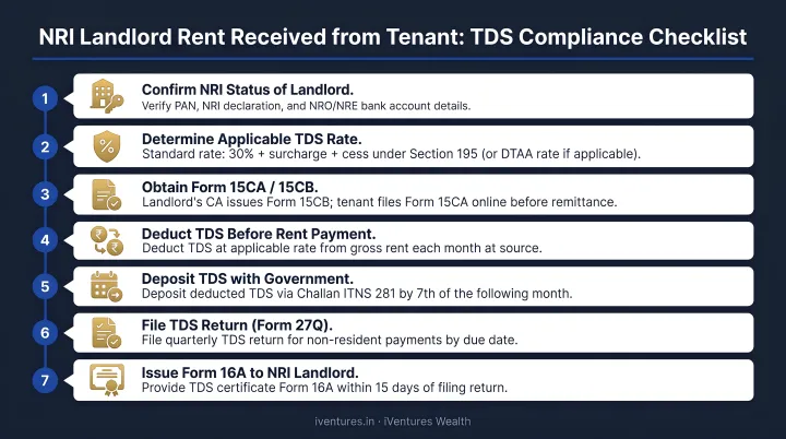 Seven-step tenant TDS compliance process for NRI landlord rent payments