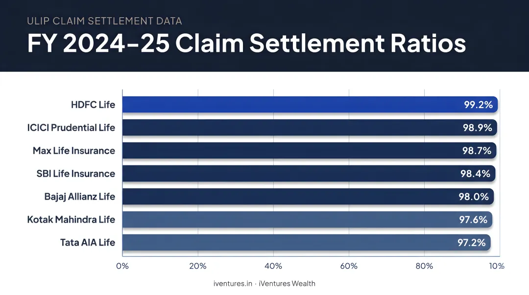 FY 2024-25 claim settlement ratios for seven major Indian ULIP insurers bar chart