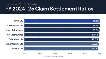 FY 2024-25 claim settlement ratios for seven major Indian ULIP insurers bar chart