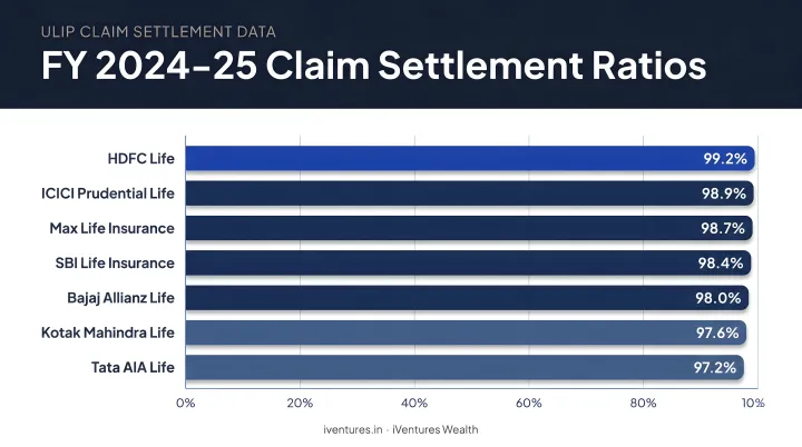 FY 2024-25 claim settlement ratios for seven major Indian ULIP insurers bar chart