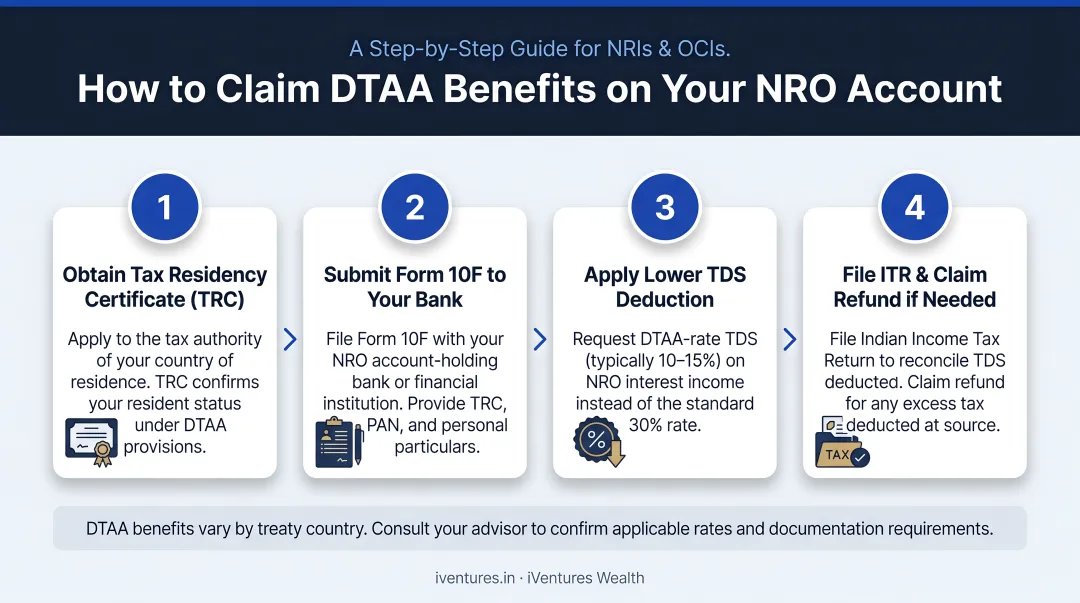 4-step DTAA benefit claim process for NRO account holders flow diagram