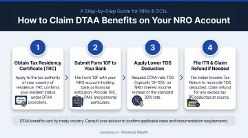 4-step DTAA benefit claim process for NRO account holders flow diagram