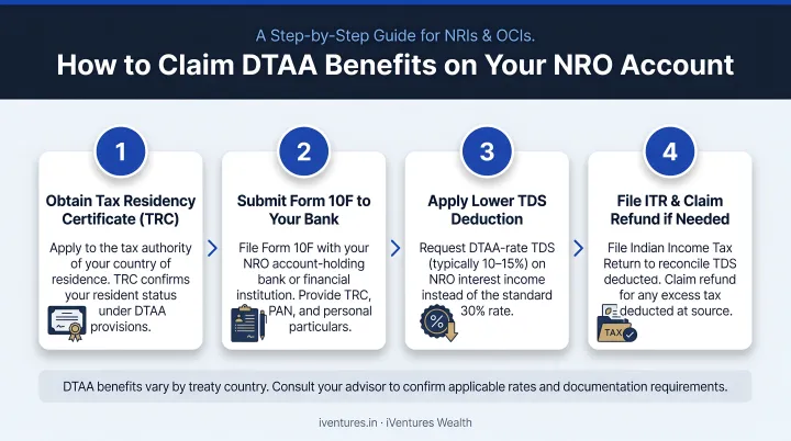 4-step DTAA benefit claim process for NRO account holders flow diagram