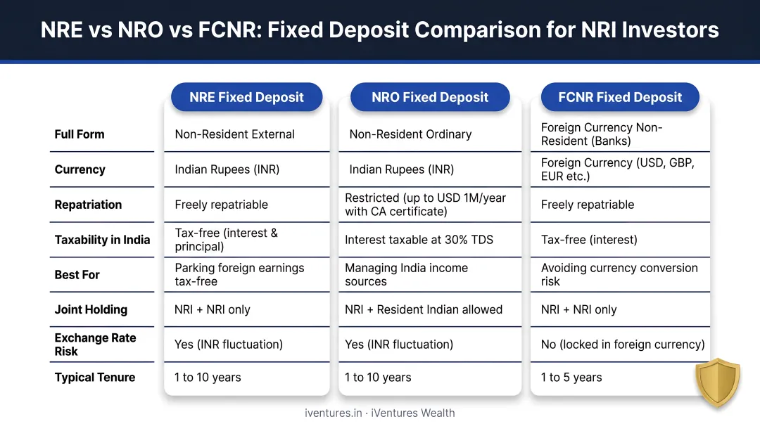 NRE NRO FCNR fixed deposit types comparison for NRI investors