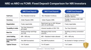 NRE NRO FCNR fixed deposit types comparison for NRI investors