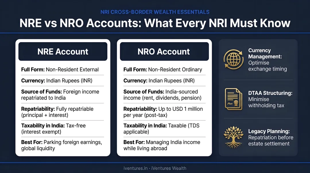 NRI professional managing dual NRE and NRO bank accounts cross-border finances