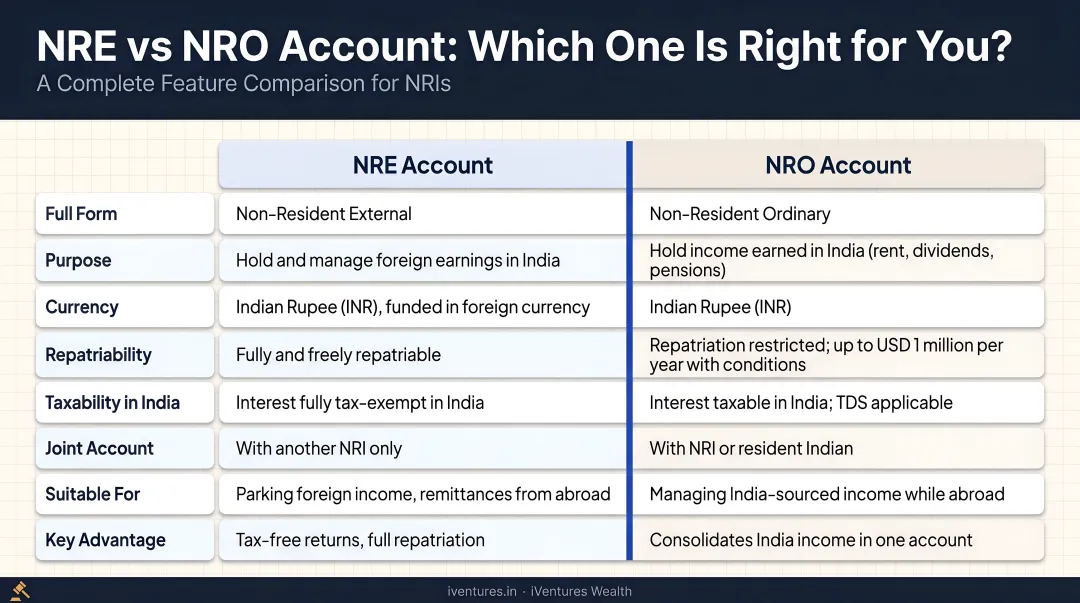 NRE versus NRO account feature comparison infographic for NRIs