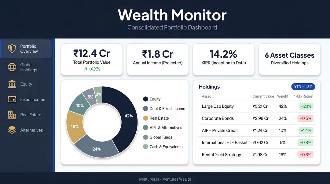 iVentures Wealth Monitor App portfolio dashboard showing consolidated holdings across asset classes