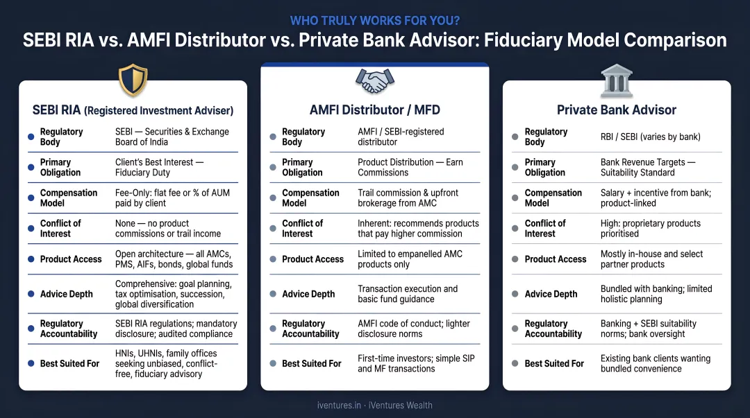 SEBI RIA versus AMFI distributor versus private bank advisor fiduciary model comparison