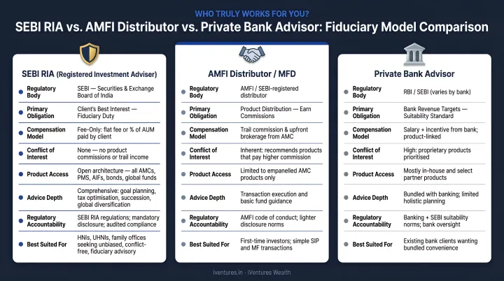 SEBI RIA versus AMFI distributor versus private bank advisor fiduciary model comparison
