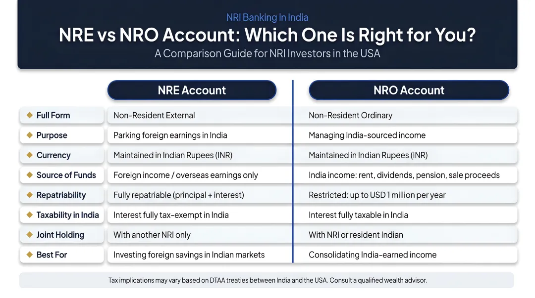 NRE versus NRO bank account comparison chart for NRI investors USA