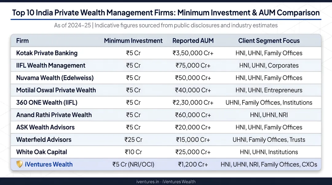 Top 10 India private wealth management firms minimum investment and AUM comparison chart