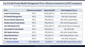 Top 10 India private wealth management firms minimum investment and AUM comparison chart