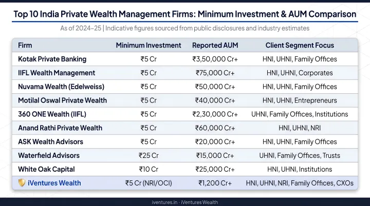Top 10 India private wealth management firms minimum investment and AUM comparison chart
