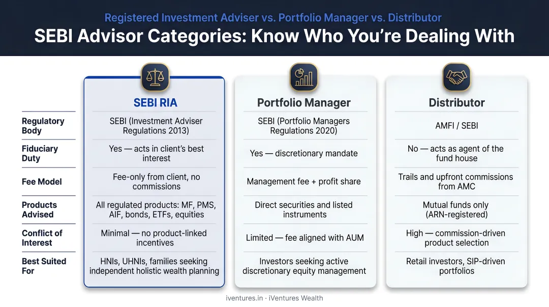 Three SEBI advisor categories RIA portfolio manager distributor comparison infographic