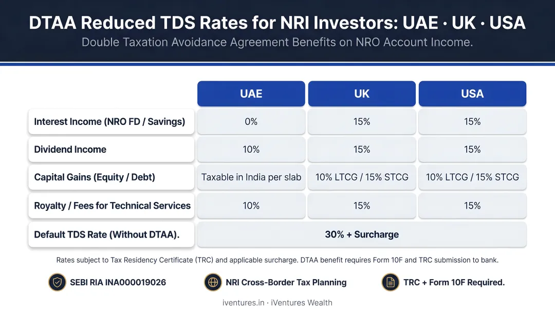 DTAA reduced TDS rates for NRO accounts UAE UK USA comparison