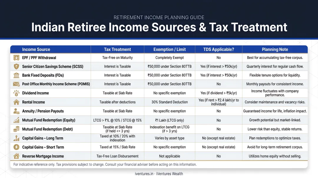 Indian retiree income sources and tax treatment comparison table infographic