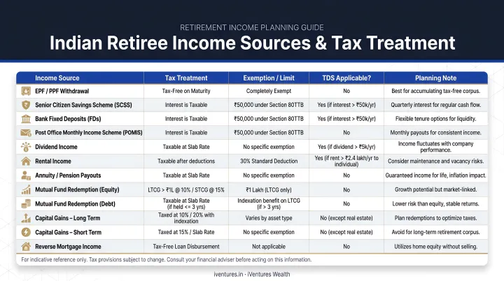 Indian retiree income sources and tax treatment comparison table infographic