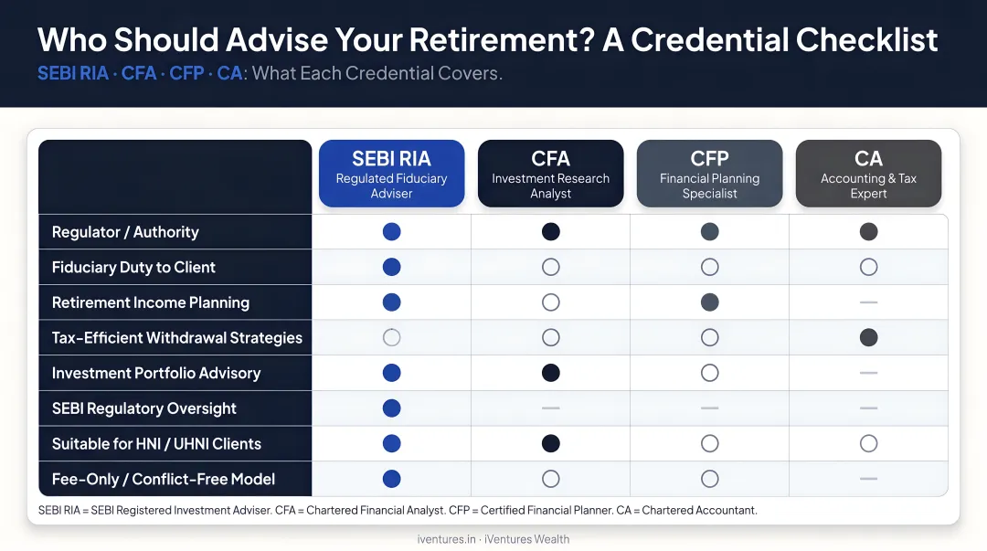 Retirement tax advisor credential checklist SEBI RIA CFA CFP CA comparison infographic