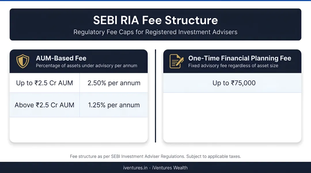 SEBI RIA fee structure comparison AUM-based fixed annual and one-time planning fees