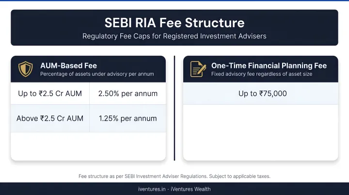 SEBI RIA fee structure comparison AUM-based fixed annual and one-time planning fees