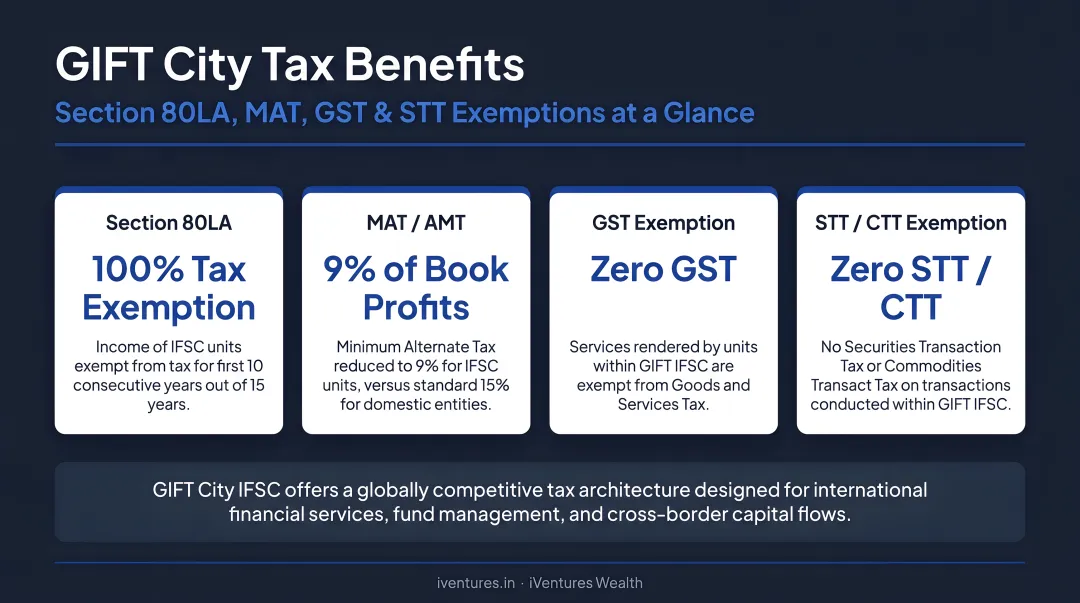GIFT City tax benefits breakdown Section 80LA MAT GST STT exemptions summary