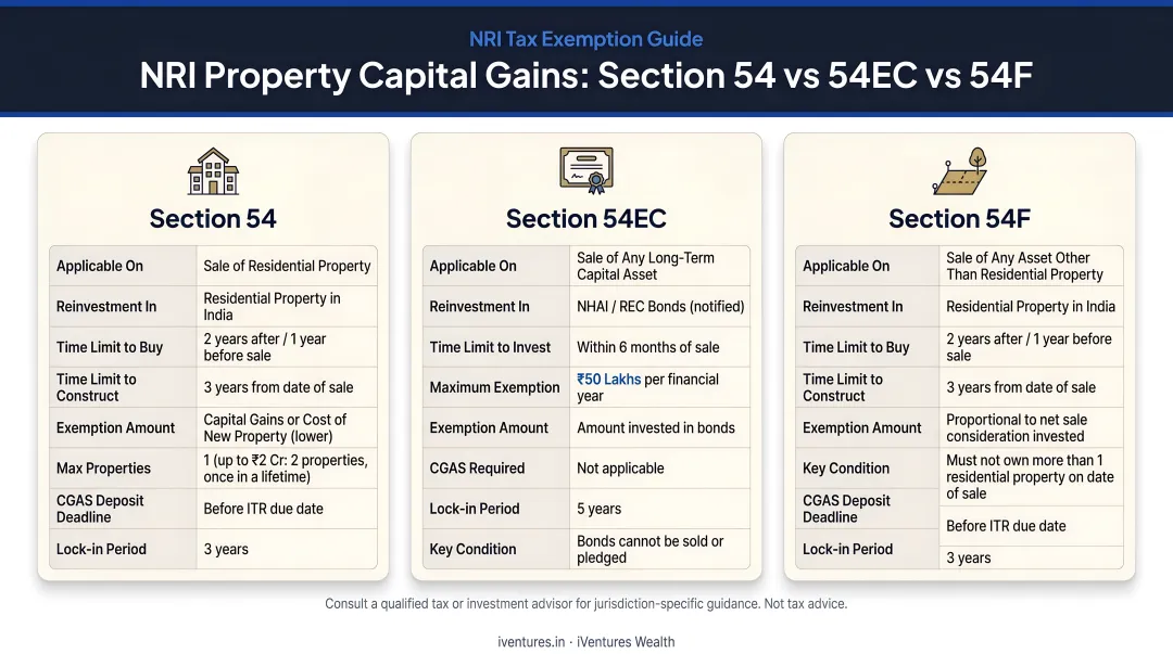 Three NRI property capital gains exemptions Section 54 54EC 54F comparison infographic