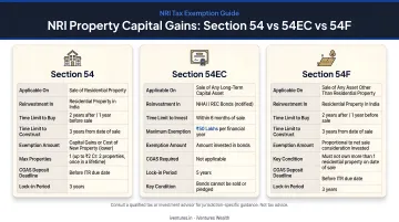 Three NRI property capital gains exemptions Section 54 54EC 54F comparison infographic
