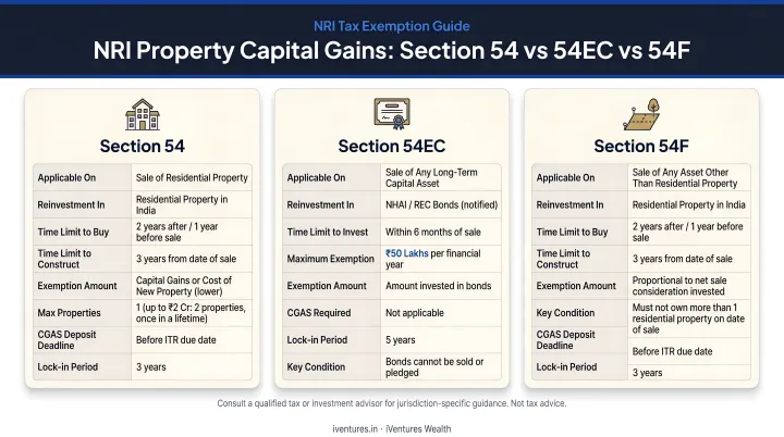 Three NRI property capital gains exemptions Section 54 54EC 54F comparison infographic