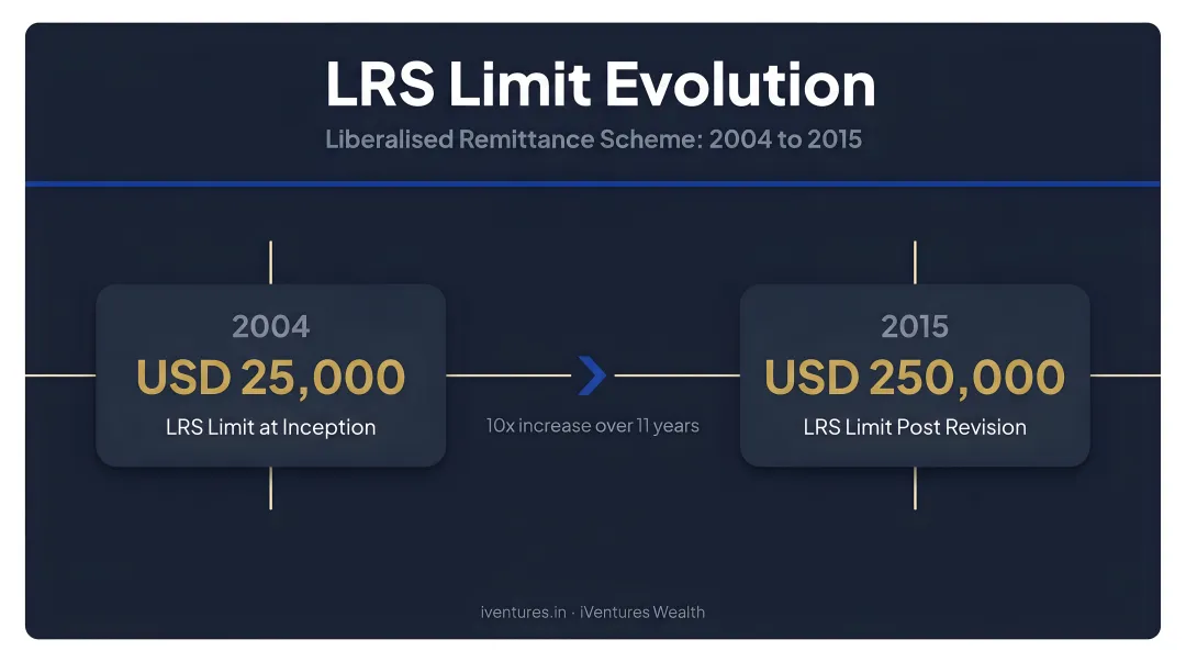 LRS limit evolution timeline from USD 25000 in 2004 to USD 250000 in 2015