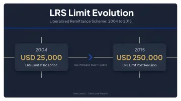 LRS limit evolution timeline from USD 25000 in 2004 to USD 250000 in 2015
