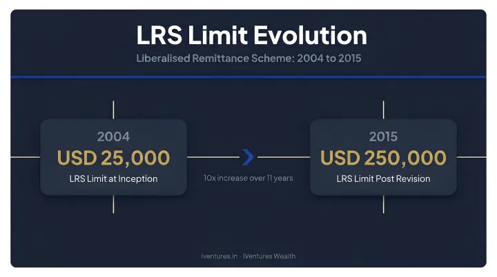 LRS limit evolution timeline from USD 25000 in 2004 to USD 250000 in 2015