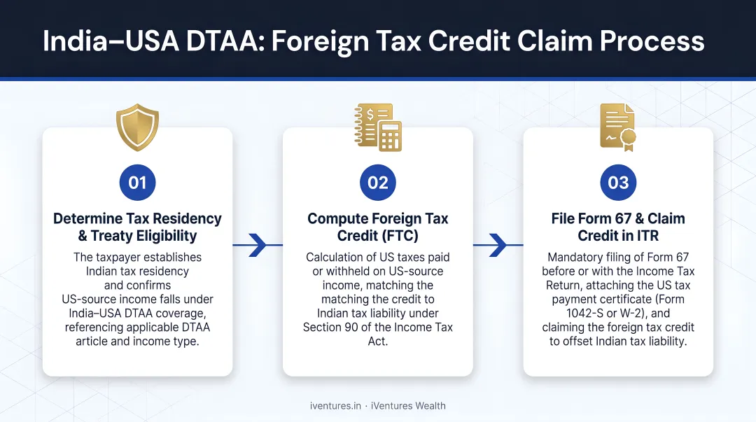 Three-step India USA DTAA foreign tax credit claim process flow
